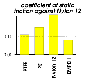 Static friction against Nylon 12 surface