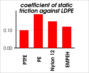 Static friction against PE surface