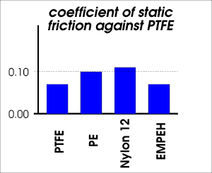 Static friction against PTFE surface