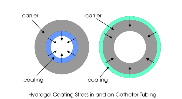 Problems with hydrogels inside catheter tubing