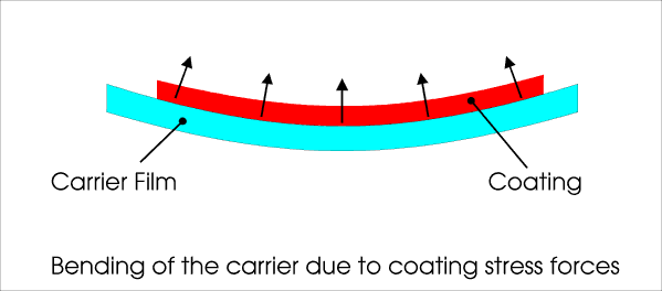 Stain-induced bending