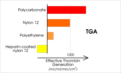 Thrombin generation assay results